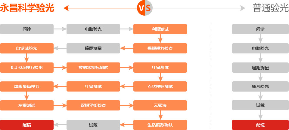 永昌科学验光