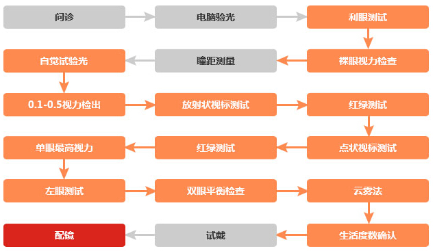 永昌医学验光--专业  细致  严谨